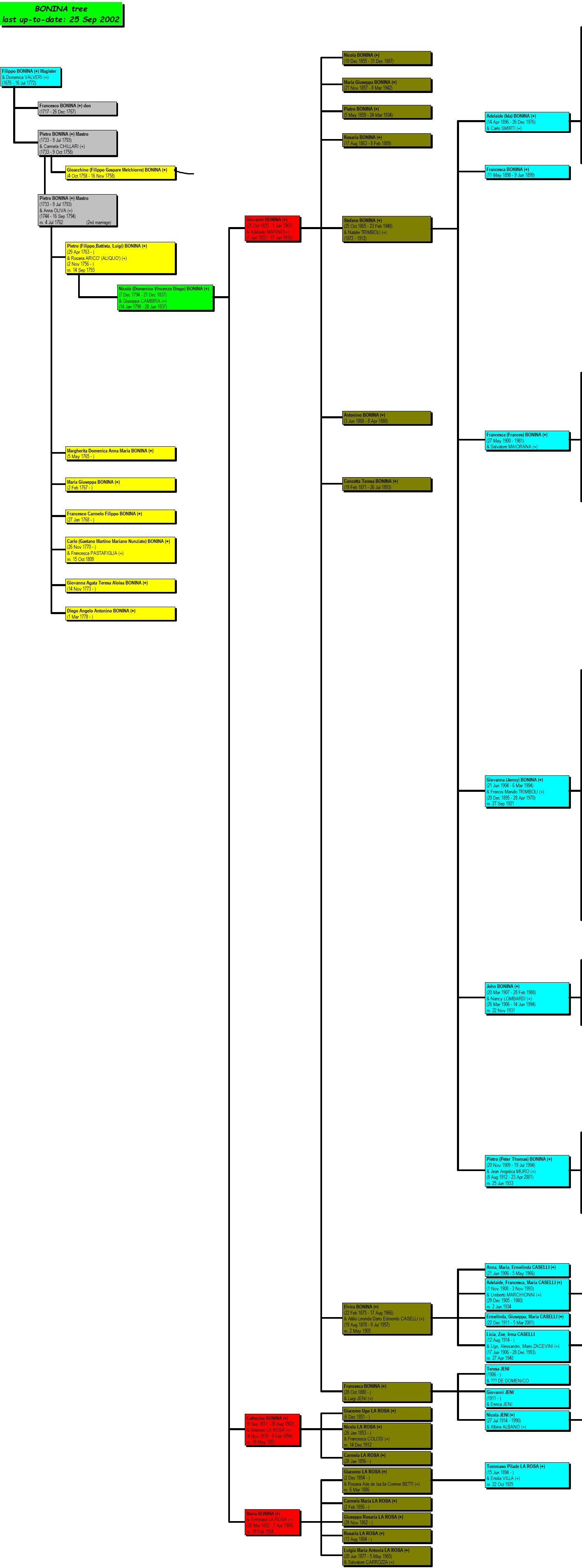 The 2002 BONINA tree chart, cropped to the generations before Papa's
